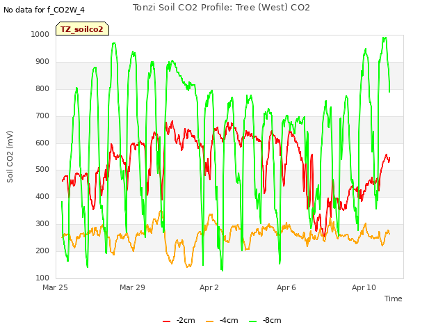 Explore the graph:Tonzi Soil CO2 Profile: Tree (West) CO2 in a new window