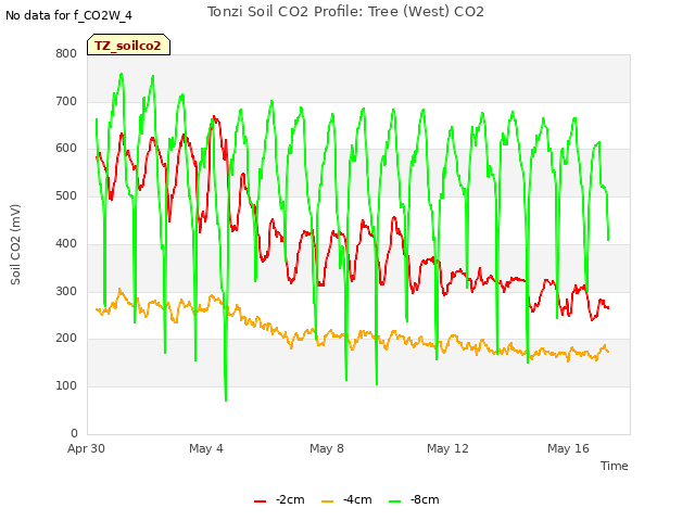 Explore the graph:Tonzi Soil CO2 Profile: Tree (West) CO2 in a new window