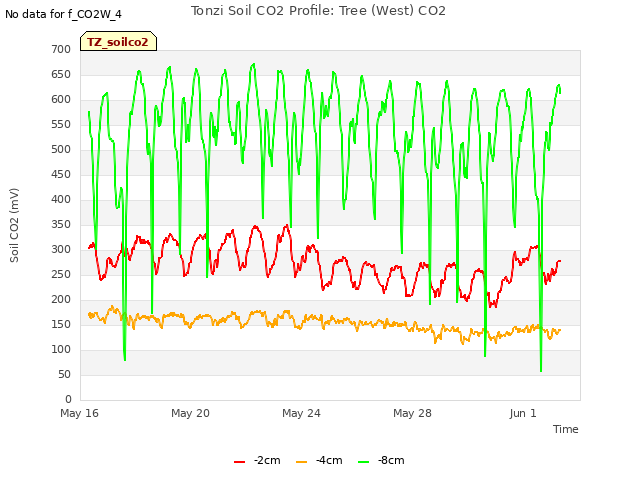 Explore the graph:Tonzi Soil CO2 Profile: Tree (West) CO2 in a new window
