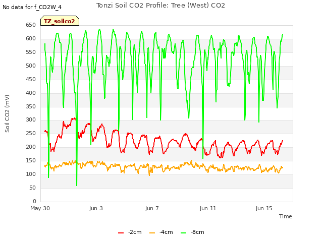 Explore the graph:Tonzi Soil CO2 Profile: Tree (West) CO2 in a new window