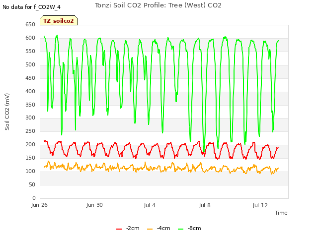 Explore the graph:Tonzi Soil CO2 Profile: Tree (West) CO2 in a new window