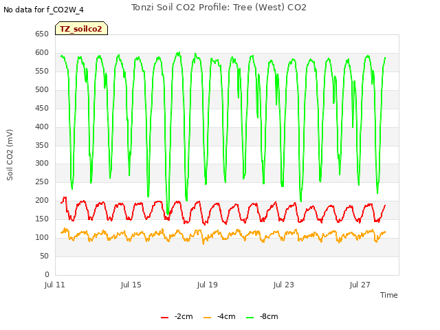 Explore the graph:Tonzi Soil CO2 Profile: Tree (West) CO2 in a new window