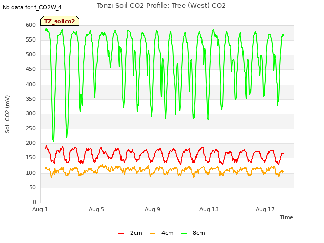 Explore the graph:Tonzi Soil CO2 Profile: Tree (West) CO2 in a new window