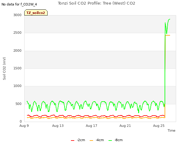 Explore the graph:Tonzi Soil CO2 Profile: Tree (West) CO2 in a new window