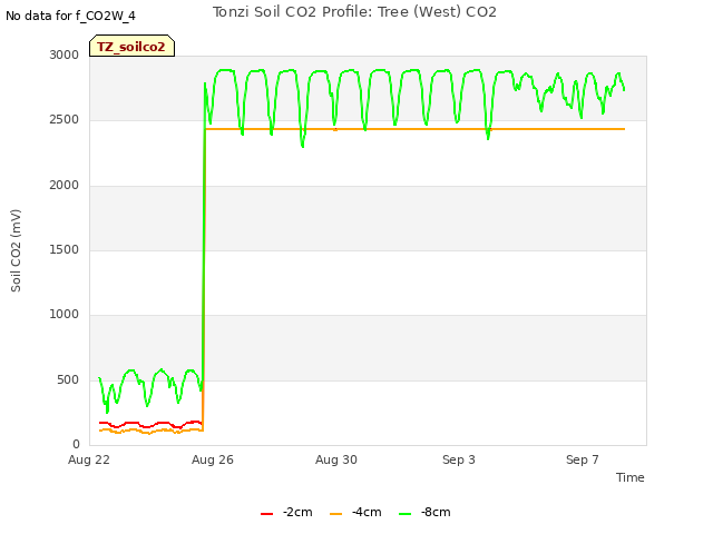 Explore the graph:Tonzi Soil CO2 Profile: Tree (West) CO2 in a new window