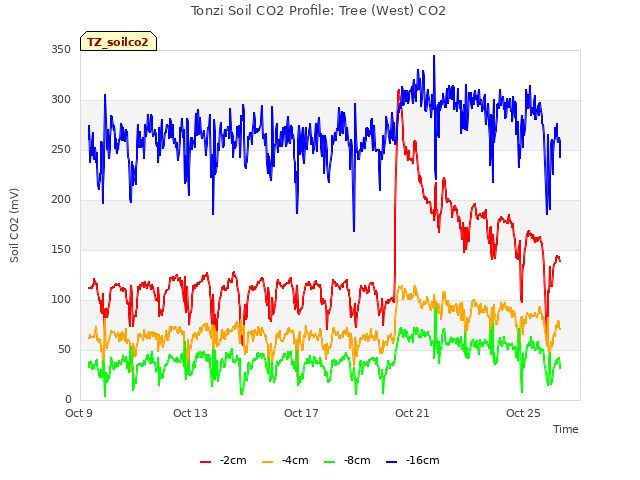 Explore the graph:Tonzi Soil CO2 Profile: Tree (West) CO2 in a new window