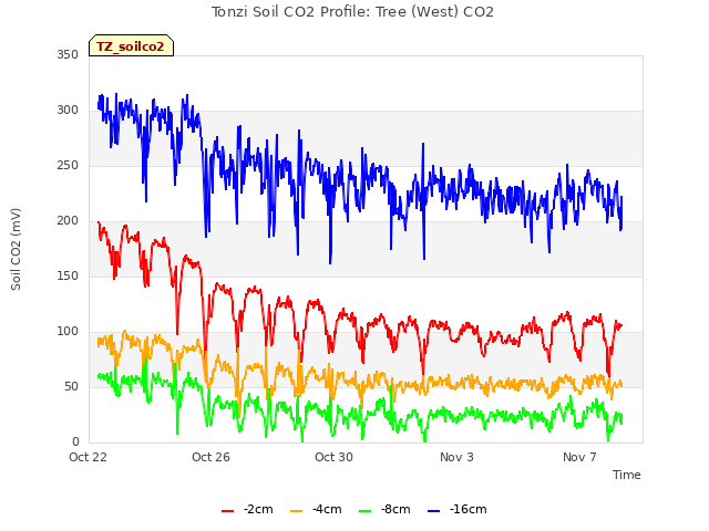 Explore the graph:Tonzi Soil CO2 Profile: Tree (West) CO2 in a new window