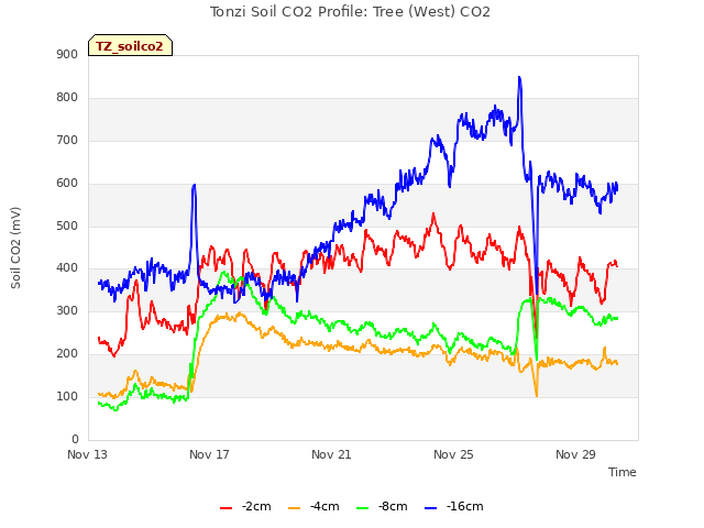 Explore the graph:Tonzi Soil CO2 Profile: Tree (West) CO2 in a new window