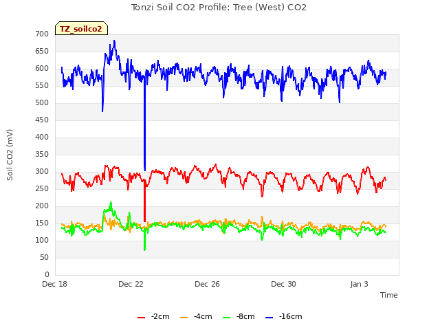 Explore the graph:Tonzi Soil CO2 Profile: Tree (West) CO2 in a new window