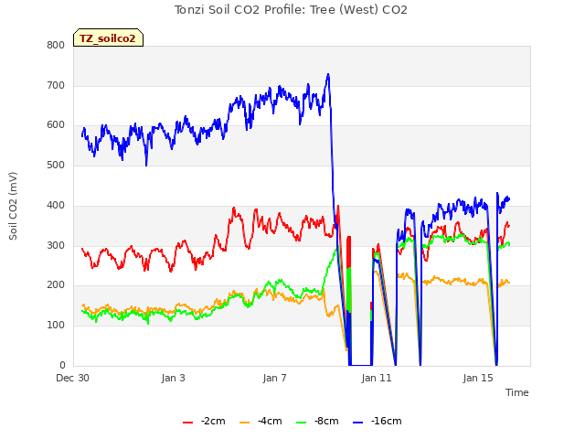 Explore the graph:Tonzi Soil CO2 Profile: Tree (West) CO2 in a new window