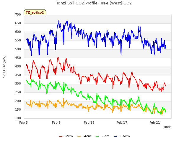 Explore the graph:Tonzi Soil CO2 Profile: Tree (West) CO2 in a new window