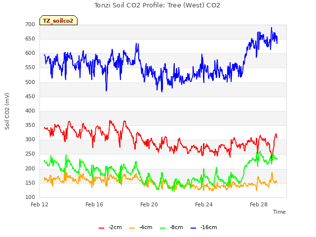 Explore the graph:Tonzi Soil CO2 Profile: Tree (West) CO2 in a new window