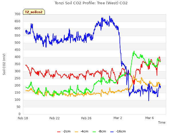 Explore the graph:Tonzi Soil CO2 Profile: Tree (West) CO2 in a new window