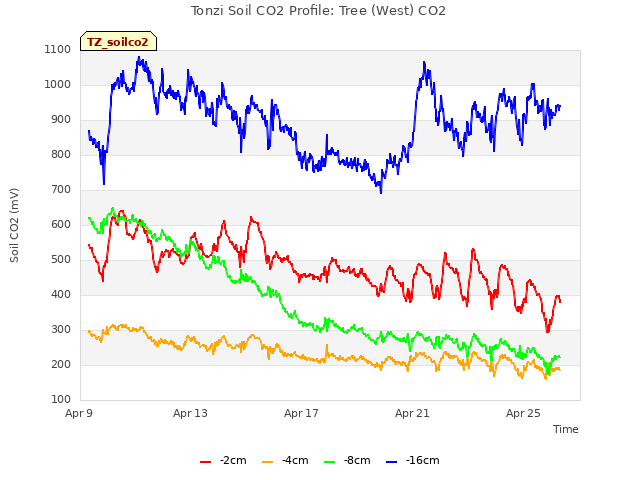 Explore the graph:Tonzi Soil CO2 Profile: Tree (West) CO2 in a new window