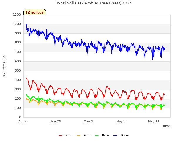 Explore the graph:Tonzi Soil CO2 Profile: Tree (West) CO2 in a new window