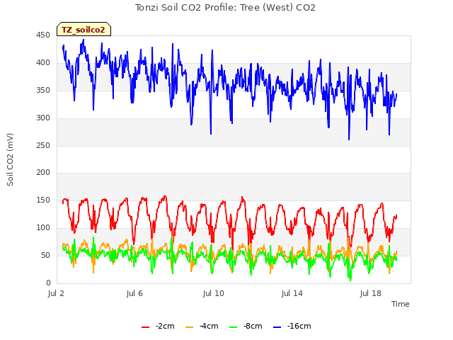 Explore the graph:Tonzi Soil CO2 Profile: Tree (West) CO2 in a new window