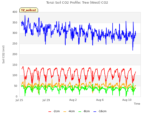 Explore the graph:Tonzi Soil CO2 Profile: Tree (West) CO2 in a new window