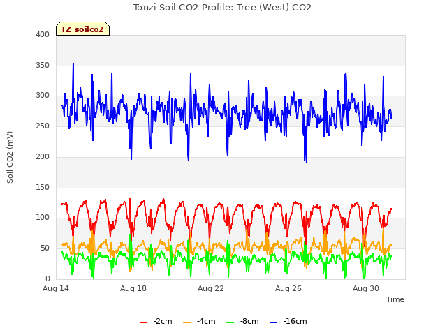 Explore the graph:Tonzi Soil CO2 Profile: Tree (West) CO2 in a new window