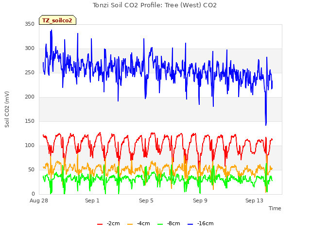 Explore the graph:Tonzi Soil CO2 Profile: Tree (West) CO2 in a new window