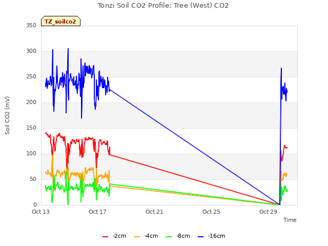 Explore the graph:Tonzi Soil CO2 Profile: Tree (West) CO2 in a new window