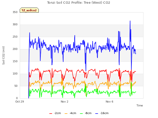 Explore the graph:Tonzi Soil CO2 Profile: Tree (West) CO2 in a new window