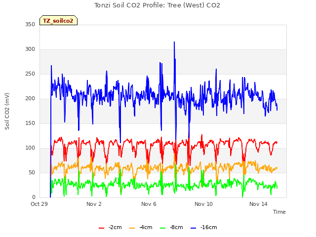 Explore the graph:Tonzi Soil CO2 Profile: Tree (West) CO2 in a new window