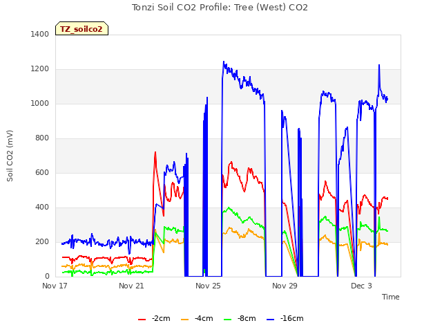 Explore the graph:Tonzi Soil CO2 Profile: Tree (West) CO2 in a new window