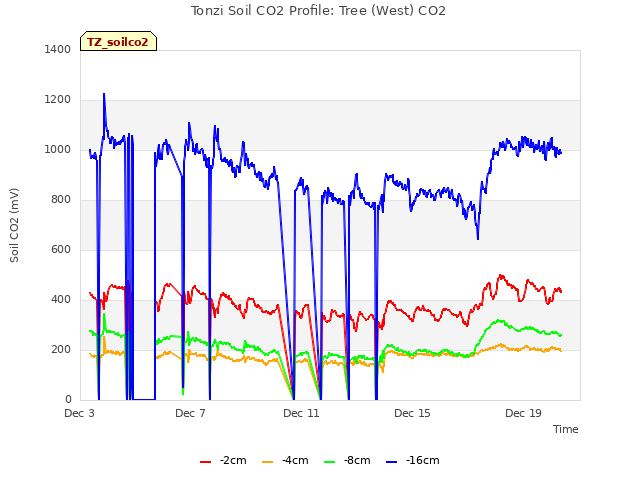 Explore the graph:Tonzi Soil CO2 Profile: Tree (West) CO2 in a new window