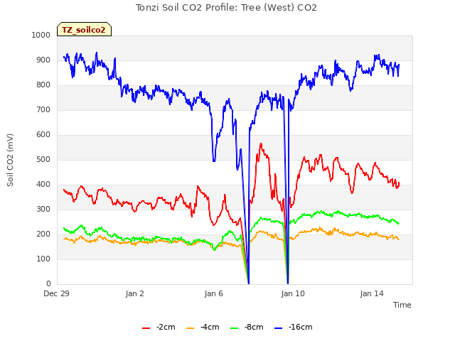 Explore the graph:Tonzi Soil CO2 Profile: Tree (West) CO2 in a new window