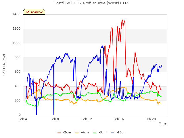 Explore the graph:Tonzi Soil CO2 Profile: Tree (West) CO2 in a new window