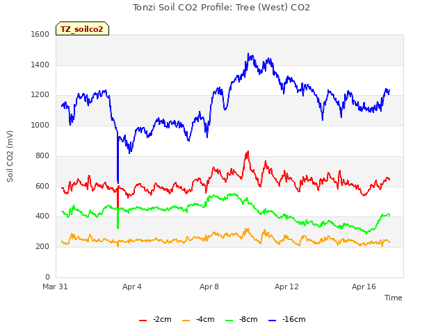 Explore the graph:Tonzi Soil CO2 Profile: Tree (West) CO2 in a new window