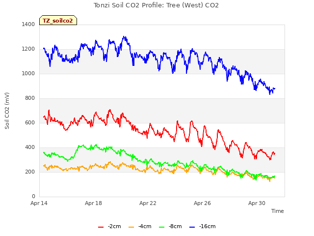 Explore the graph:Tonzi Soil CO2 Profile: Tree (West) CO2 in a new window