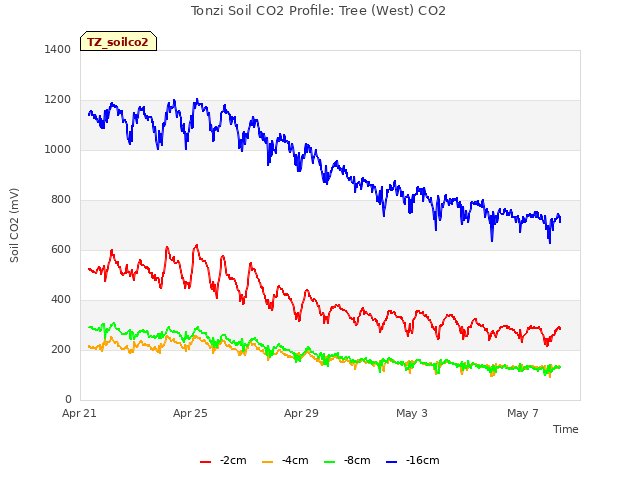 Explore the graph:Tonzi Soil CO2 Profile: Tree (West) CO2 in a new window