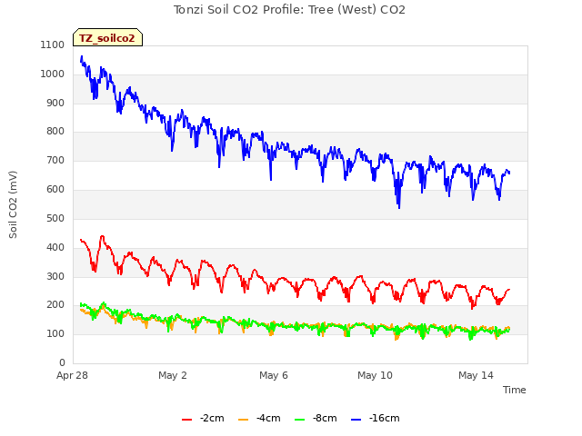 Explore the graph:Tonzi Soil CO2 Profile: Tree (West) CO2 in a new window