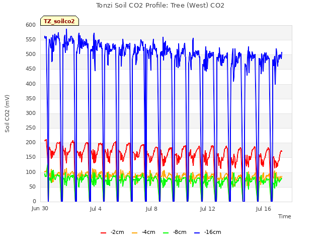 Explore the graph:Tonzi Soil CO2 Profile: Tree (West) CO2 in a new window