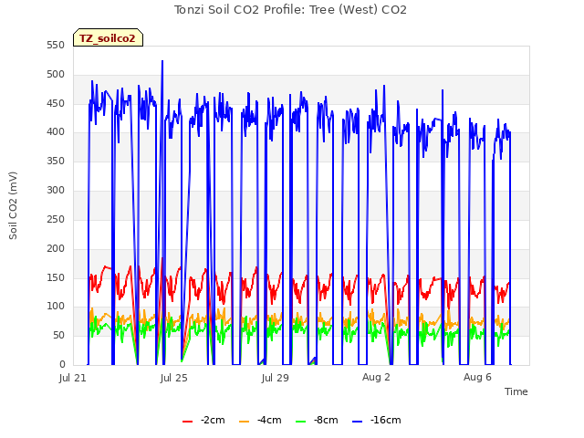 Explore the graph:Tonzi Soil CO2 Profile: Tree (West) CO2 in a new window