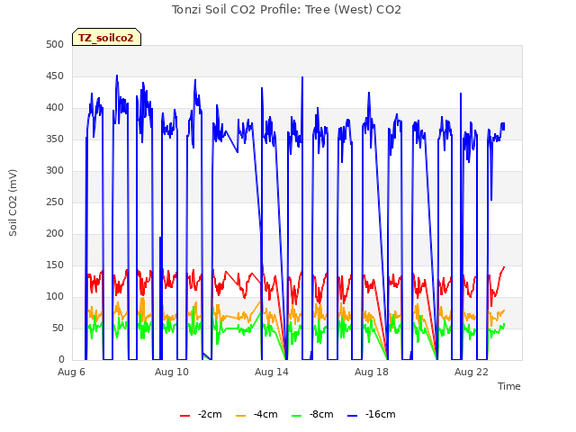 Explore the graph:Tonzi Soil CO2 Profile: Tree (West) CO2 in a new window