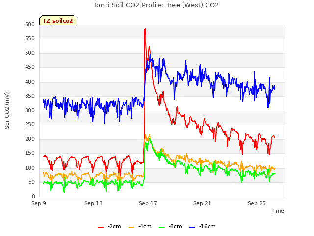 Explore the graph:Tonzi Soil CO2 Profile: Tree (West) CO2 in a new window