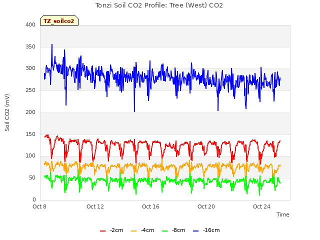 Explore the graph:Tonzi Soil CO2 Profile: Tree (West) CO2 in a new window