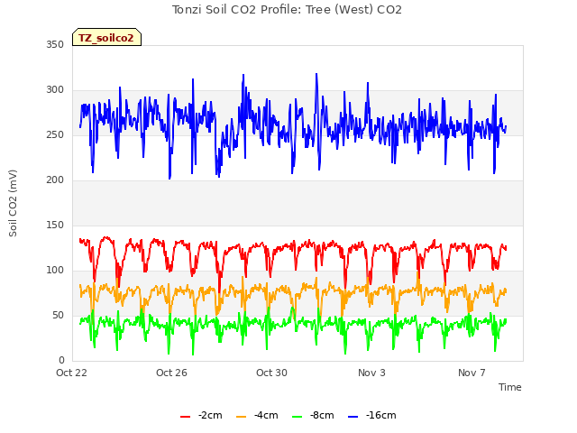 Explore the graph:Tonzi Soil CO2 Profile: Tree (West) CO2 in a new window