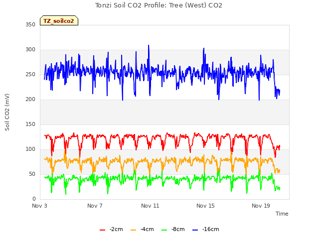 Explore the graph:Tonzi Soil CO2 Profile: Tree (West) CO2 in a new window