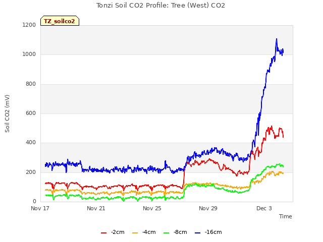 Explore the graph:Tonzi Soil CO2 Profile: Tree (West) CO2 in a new window