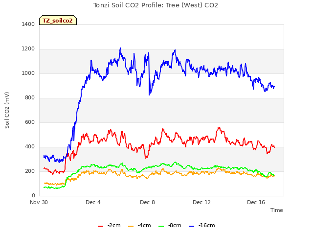 Explore the graph:Tonzi Soil CO2 Profile: Tree (West) CO2 in a new window