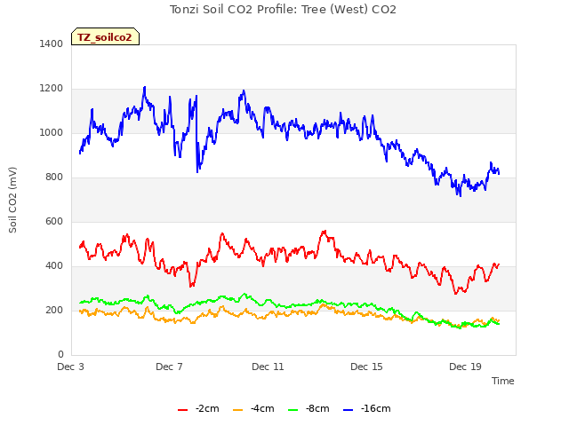 Explore the graph:Tonzi Soil CO2 Profile: Tree (West) CO2 in a new window