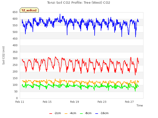 Explore the graph:Tonzi Soil CO2 Profile: Tree (West) CO2 in a new window