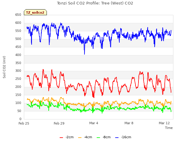 Explore the graph:Tonzi Soil CO2 Profile: Tree (West) CO2 in a new window