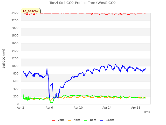 Explore the graph:Tonzi Soil CO2 Profile: Tree (West) CO2 in a new window