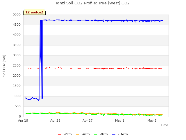 Explore the graph:Tonzi Soil CO2 Profile: Tree (West) CO2 in a new window