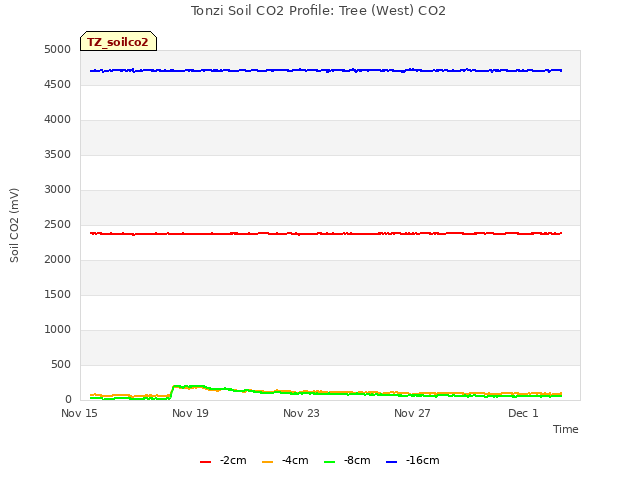 Explore the graph:Tonzi Soil CO2 Profile: Tree (West) CO2 in a new window