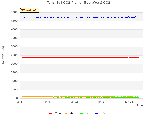 Explore the graph:Tonzi Soil CO2 Profile: Tree (West) CO2 in a new window